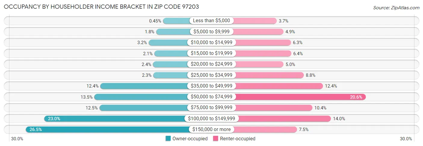 Occupancy by Householder Income Bracket in Zip Code 97203