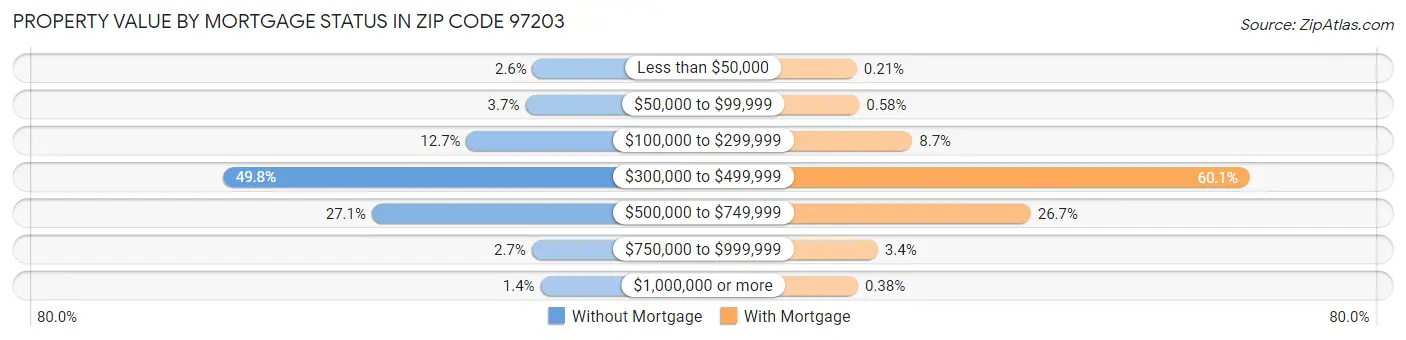 Property Value by Mortgage Status in Zip Code 97203