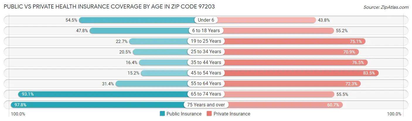 Public vs Private Health Insurance Coverage by Age in Zip Code 97203
