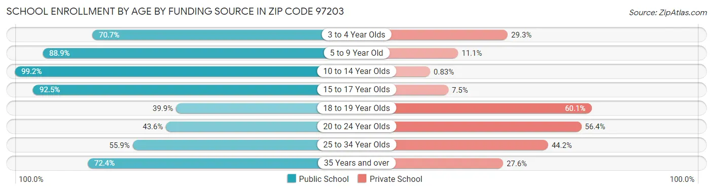 School Enrollment by Age by Funding Source in Zip Code 97203
