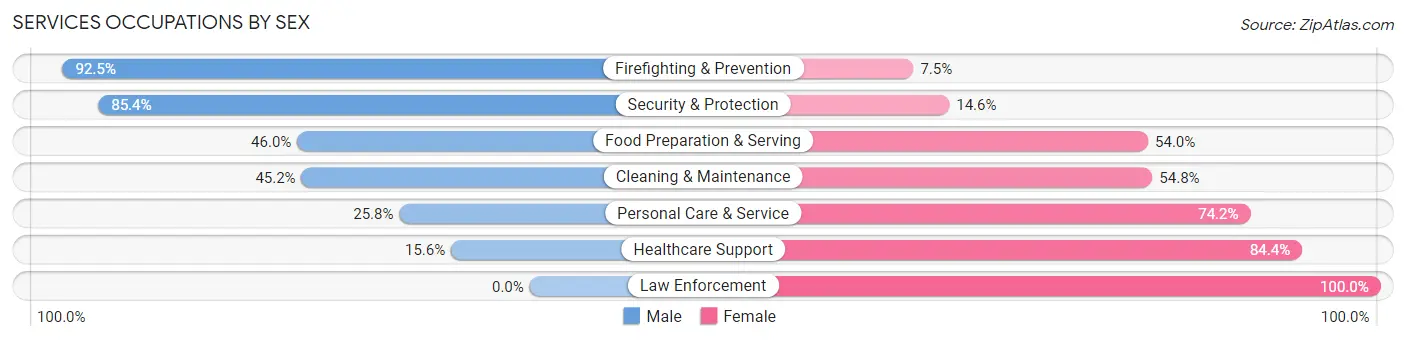 Services Occupations by Sex in Zip Code 97203