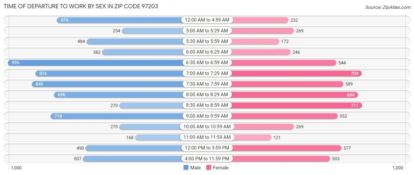 Time of Departure to Work by Sex in Zip Code 97203