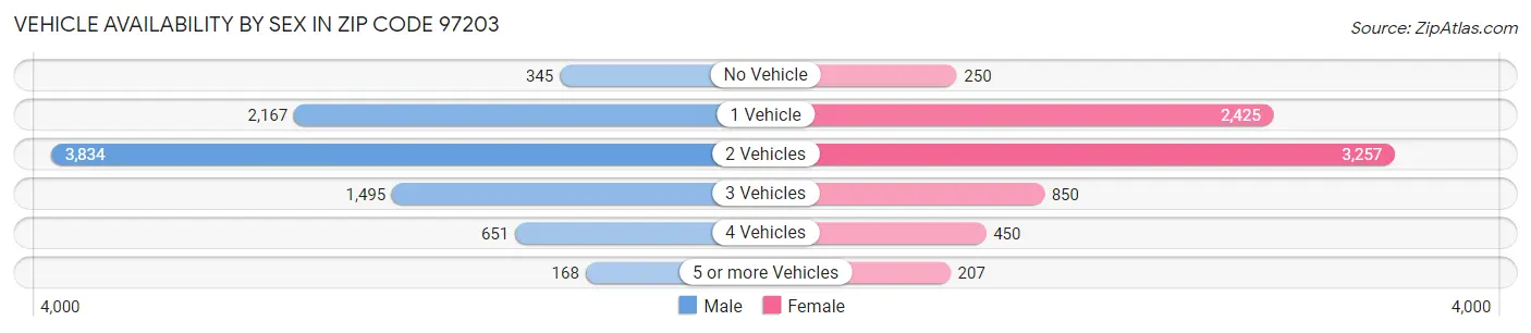 Vehicle Availability by Sex in Zip Code 97203