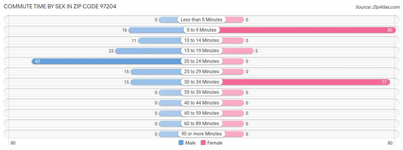 Commute Time by Sex in Zip Code 97204