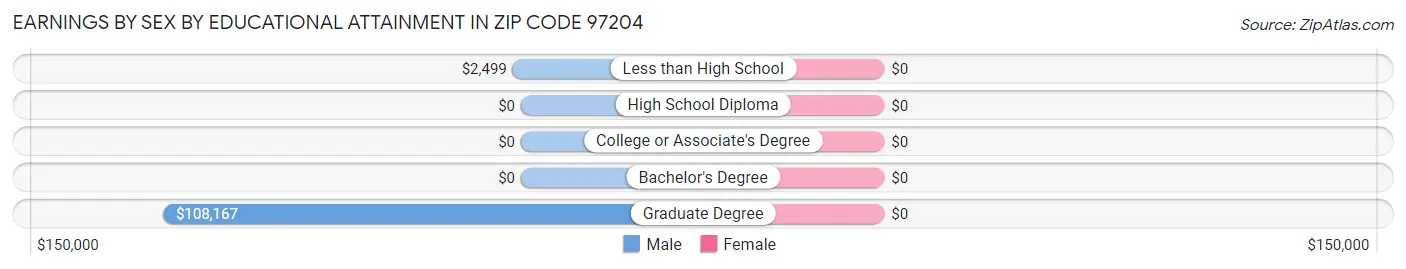 Earnings by Sex by Educational Attainment in Zip Code 97204
