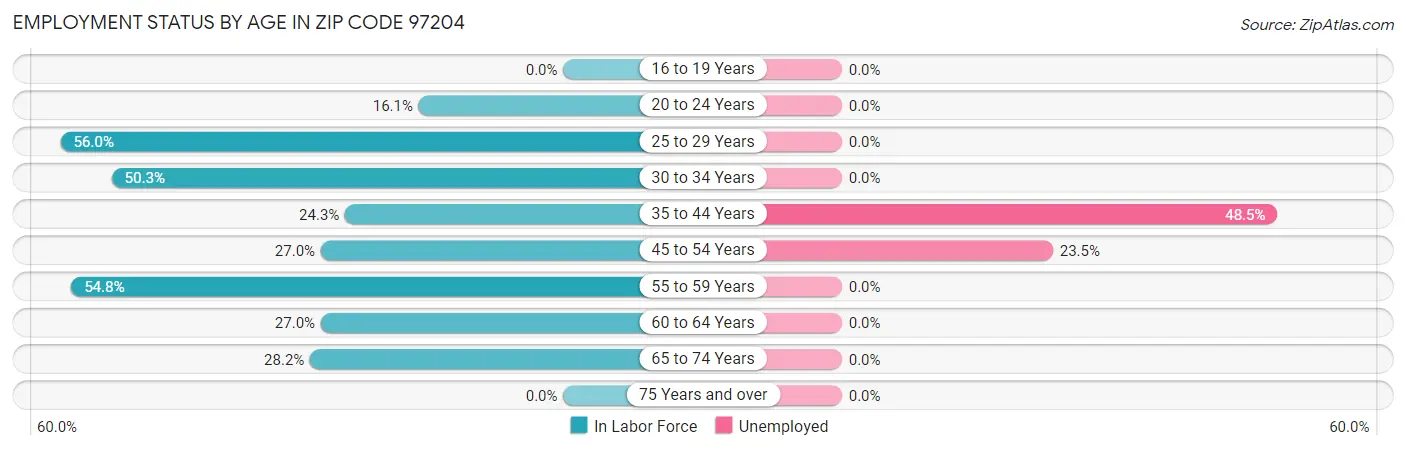 Employment Status by Age in Zip Code 97204