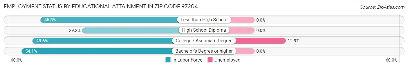 Employment Status by Educational Attainment in Zip Code 97204