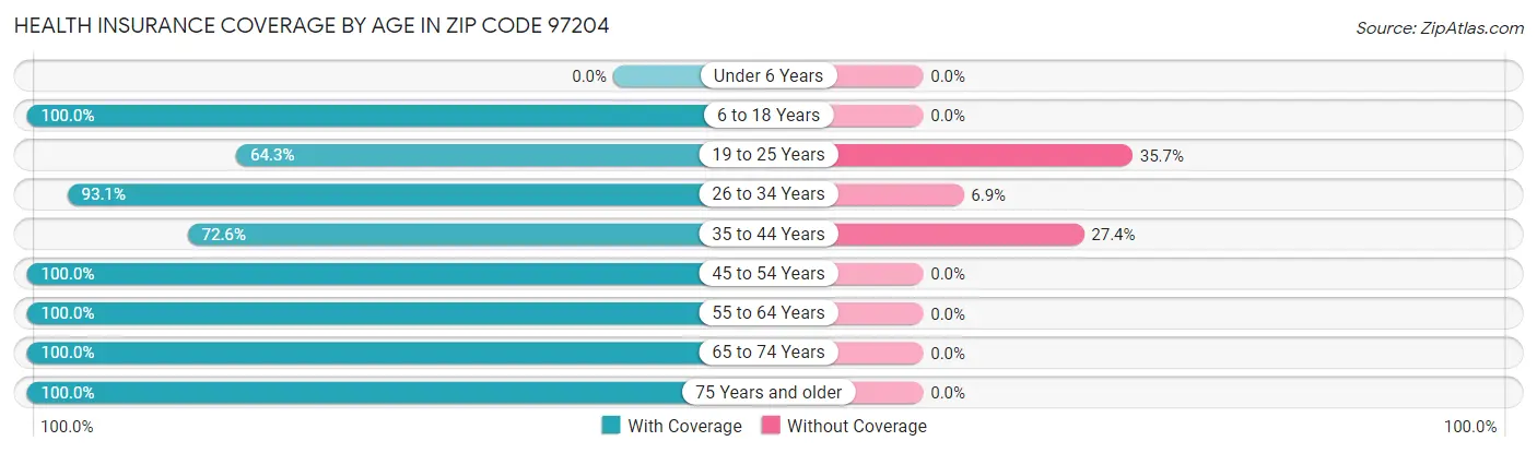 Health Insurance Coverage by Age in Zip Code 97204