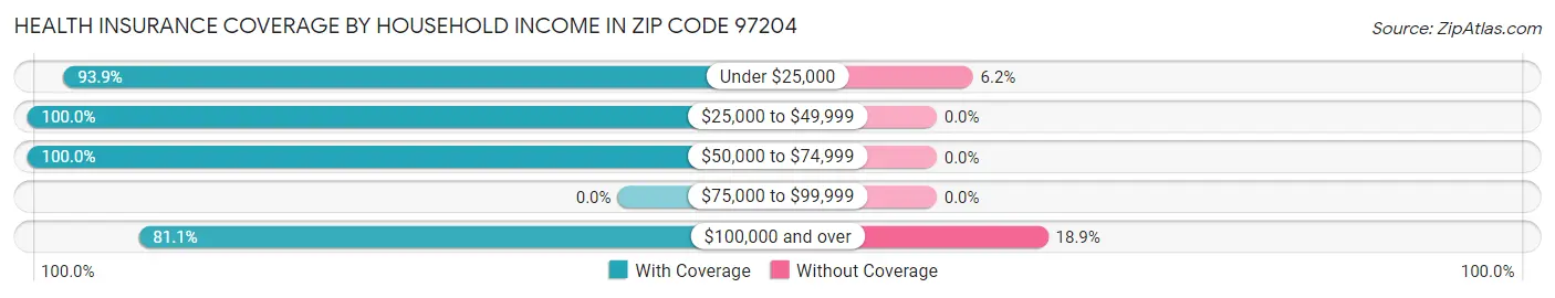 Health Insurance Coverage by Household Income in Zip Code 97204