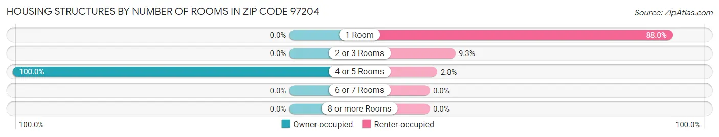 Housing Structures by Number of Rooms in Zip Code 97204