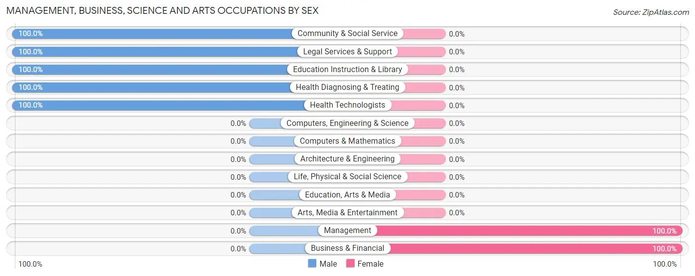 Management, Business, Science and Arts Occupations by Sex in Zip Code 97204