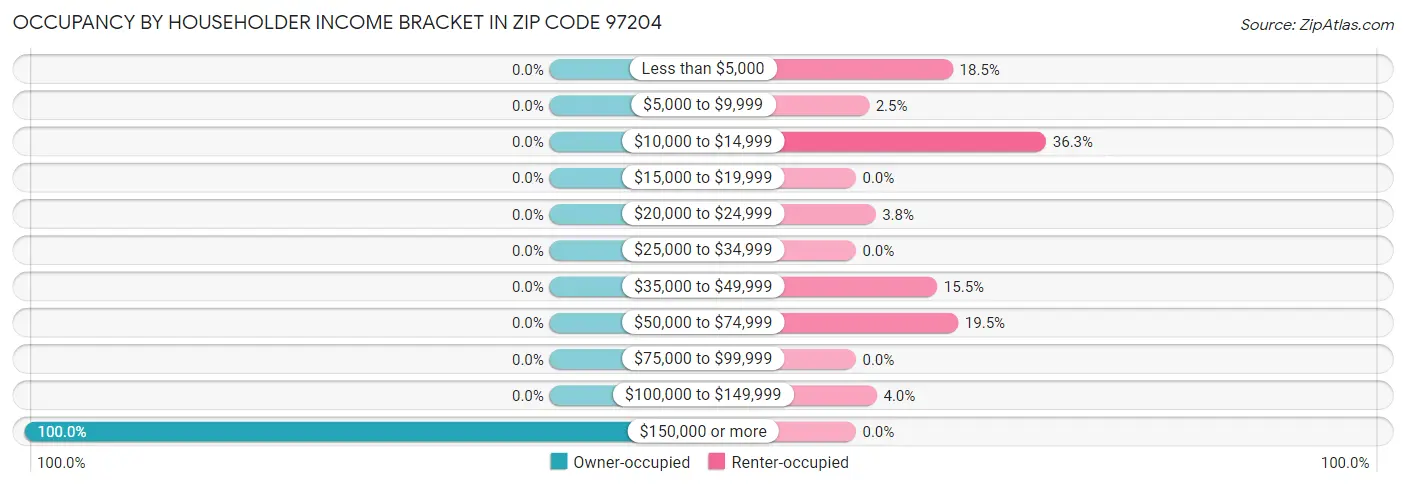 Occupancy by Householder Income Bracket in Zip Code 97204