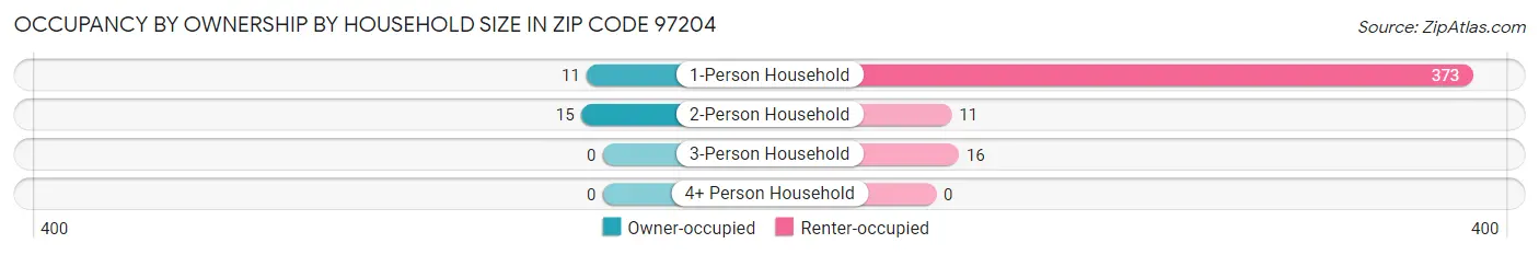 Occupancy by Ownership by Household Size in Zip Code 97204