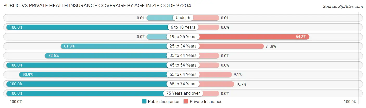 Public vs Private Health Insurance Coverage by Age in Zip Code 97204