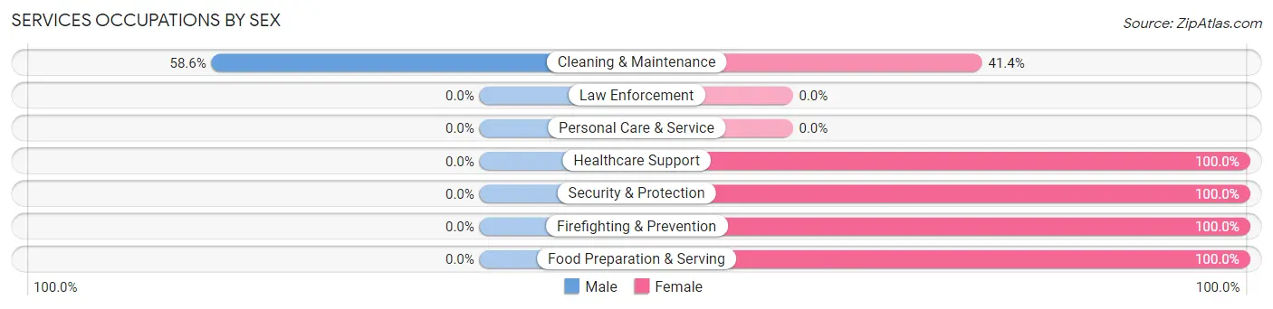 Services Occupations by Sex in Zip Code 97204