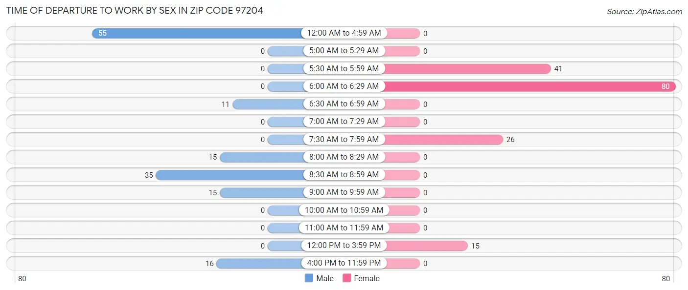 Time of Departure to Work by Sex in Zip Code 97204