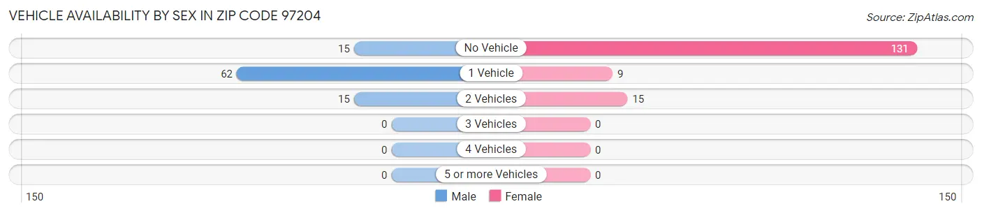 Vehicle Availability by Sex in Zip Code 97204