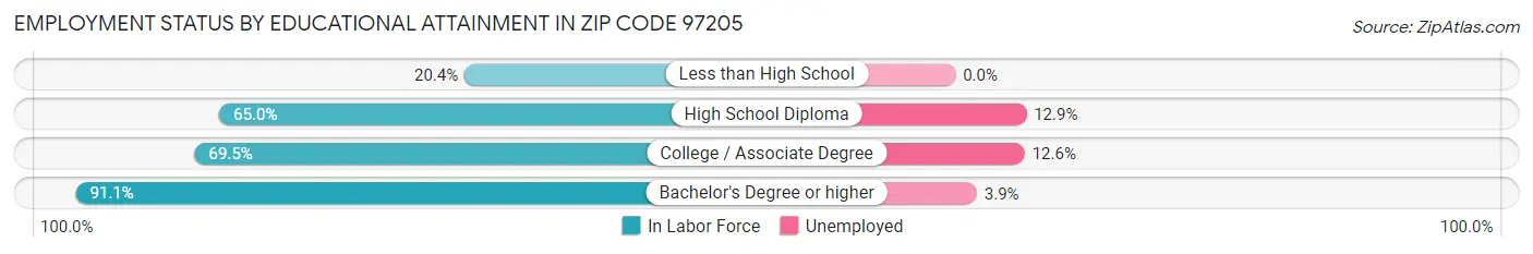 Employment Status by Educational Attainment in Zip Code 97205