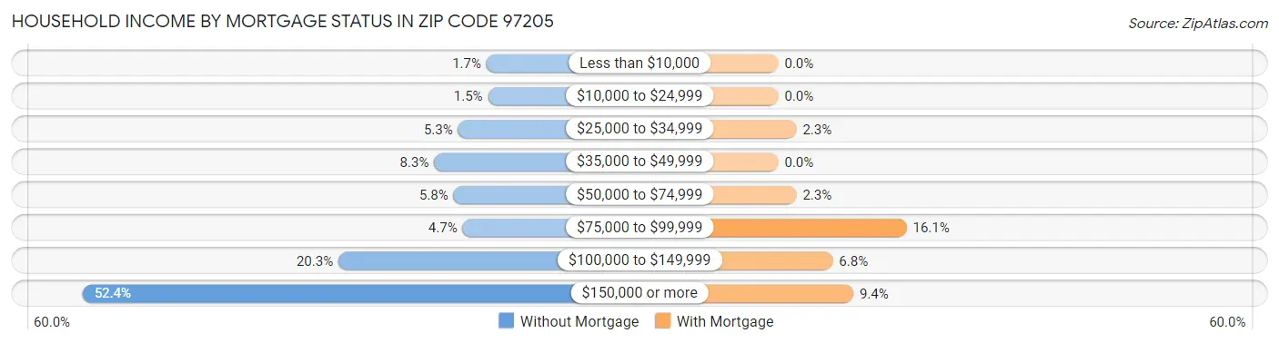 Household Income by Mortgage Status in Zip Code 97205