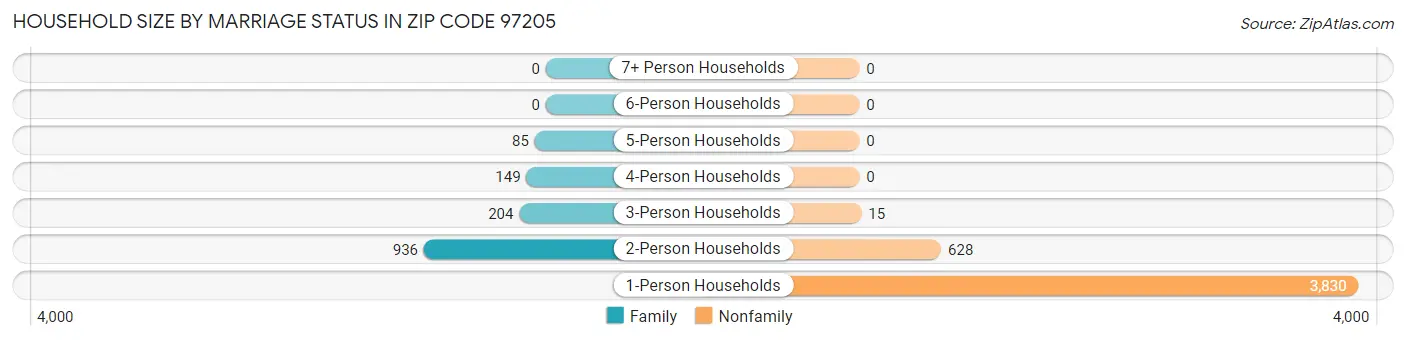 Household Size by Marriage Status in Zip Code 97205