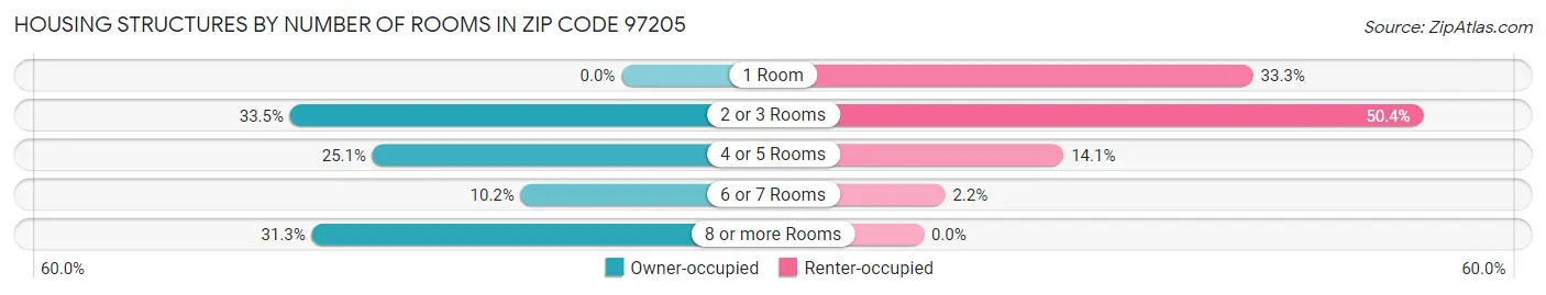Housing Structures by Number of Rooms in Zip Code 97205