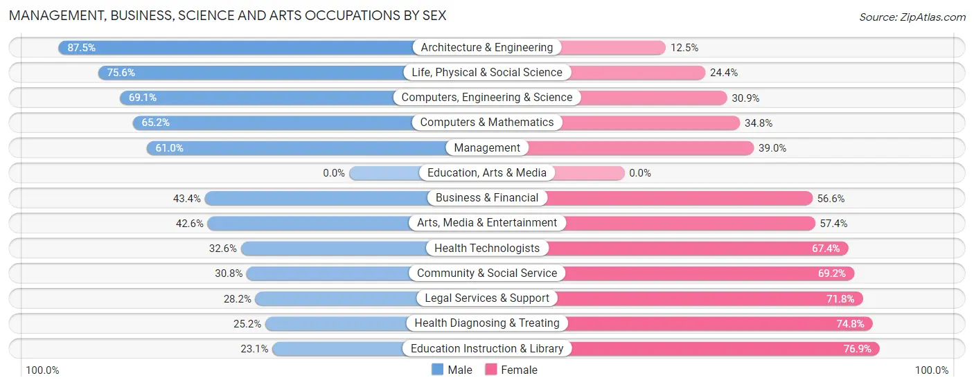 Management, Business, Science and Arts Occupations by Sex in Zip Code 97205