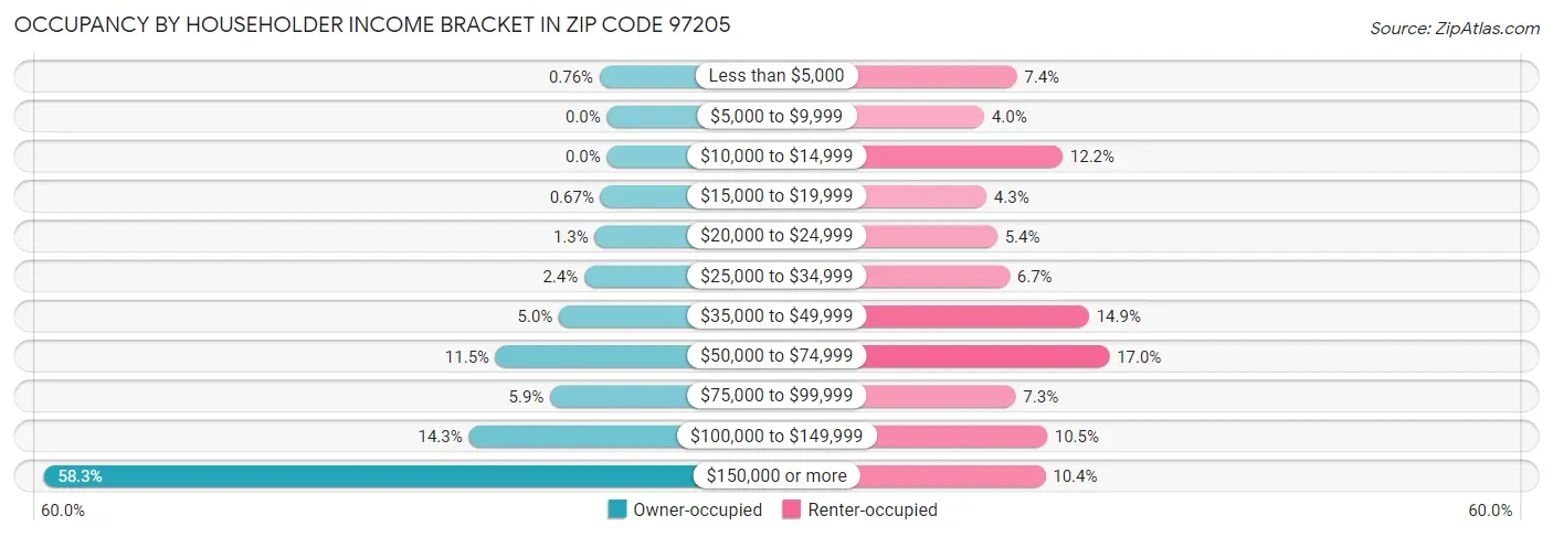 Occupancy by Householder Income Bracket in Zip Code 97205