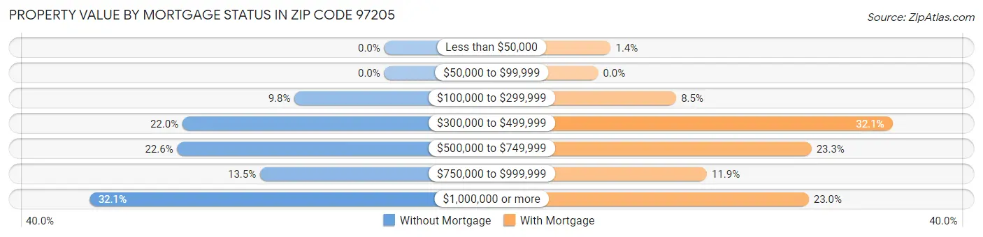 Property Value by Mortgage Status in Zip Code 97205