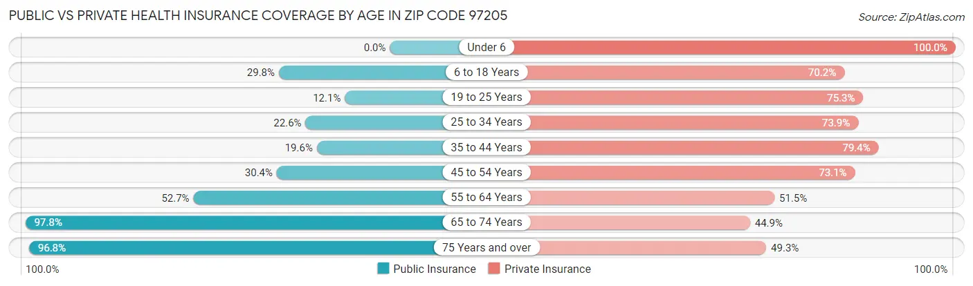 Public vs Private Health Insurance Coverage by Age in Zip Code 97205