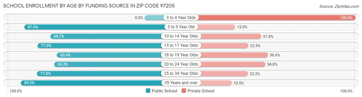 School Enrollment by Age by Funding Source in Zip Code 97205