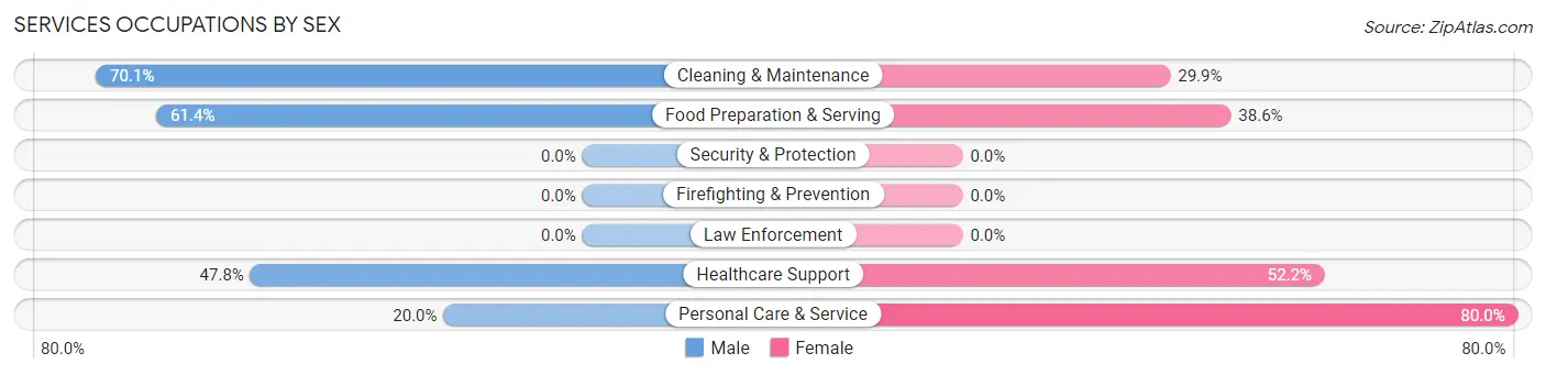 Services Occupations by Sex in Zip Code 97205