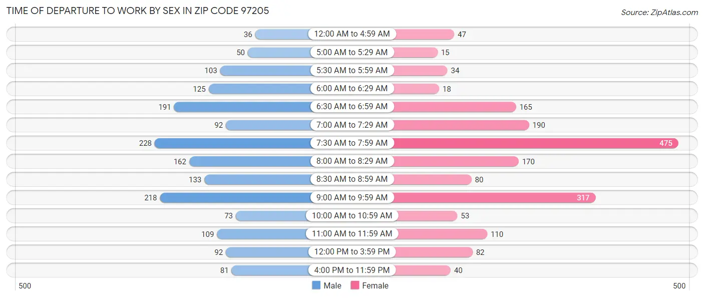 Time of Departure to Work by Sex in Zip Code 97205