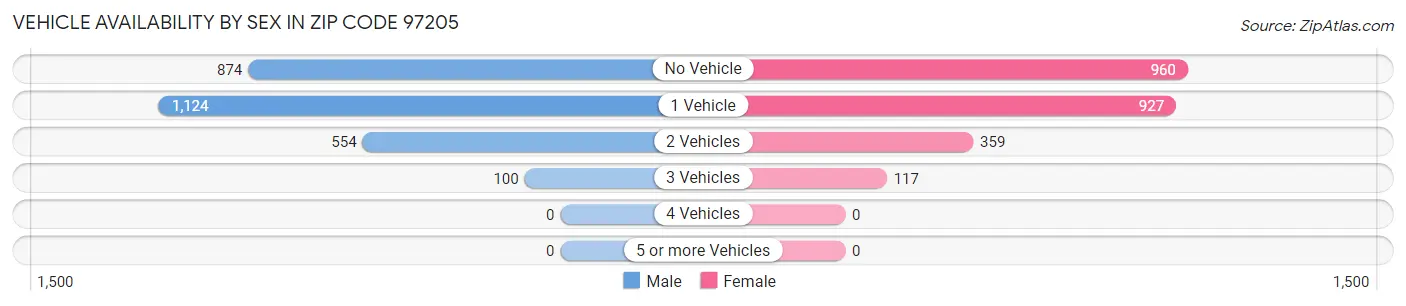 Vehicle Availability by Sex in Zip Code 97205
