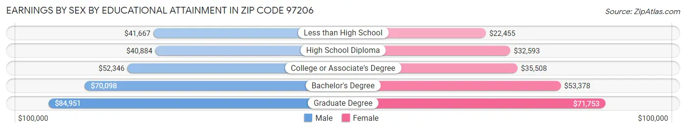 Earnings by Sex by Educational Attainment in Zip Code 97206