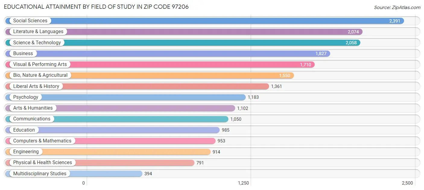 Educational Attainment by Field of Study in Zip Code 97206