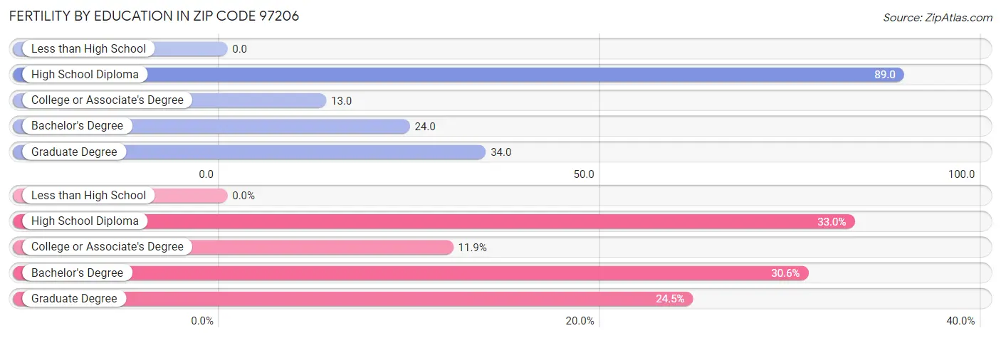 Female Fertility by Education Attainment in Zip Code 97206