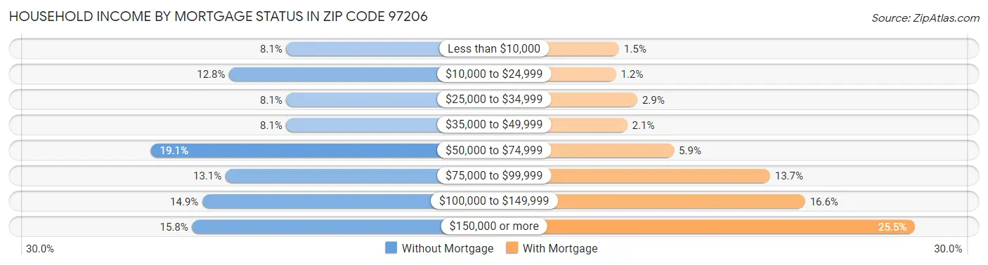 Household Income by Mortgage Status in Zip Code 97206