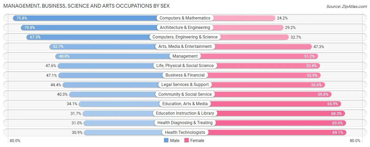 Management, Business, Science and Arts Occupations by Sex in Zip Code 97206