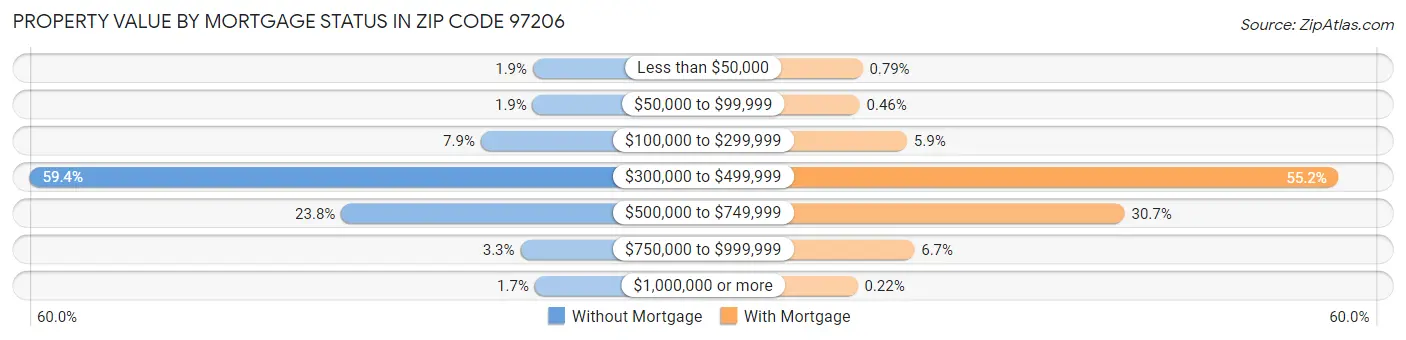 Property Value by Mortgage Status in Zip Code 97206
