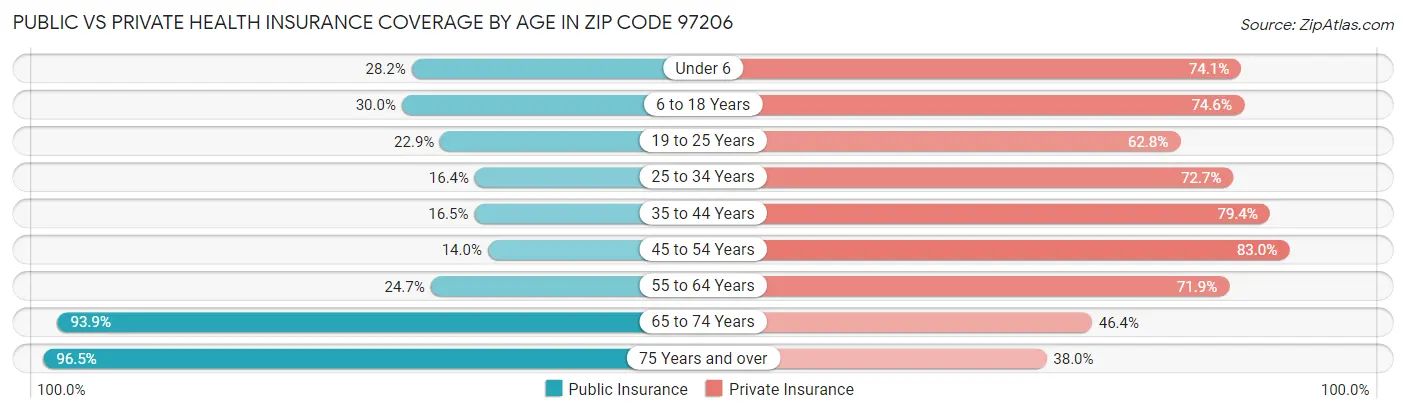 Public vs Private Health Insurance Coverage by Age in Zip Code 97206