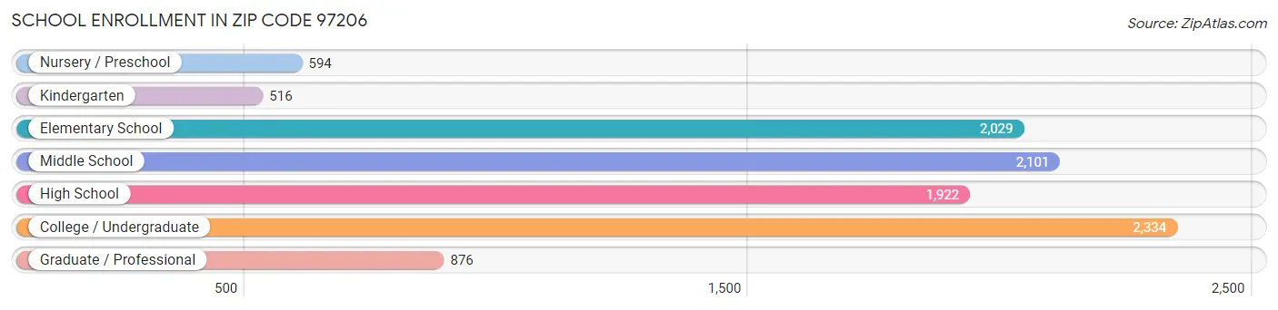 School Enrollment in Zip Code 97206