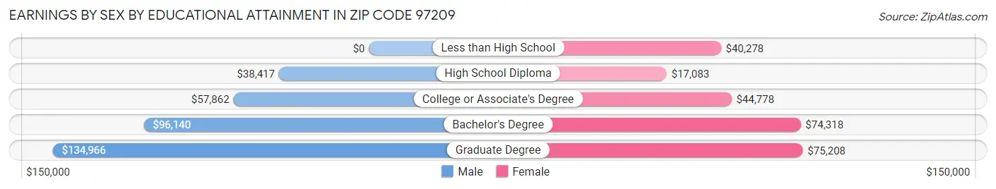 Earnings by Sex by Educational Attainment in Zip Code 97209