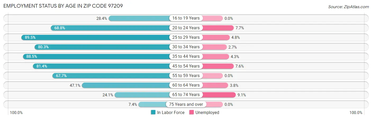 Employment Status by Age in Zip Code 97209