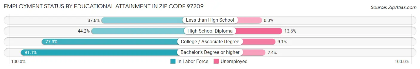 Employment Status by Educational Attainment in Zip Code 97209