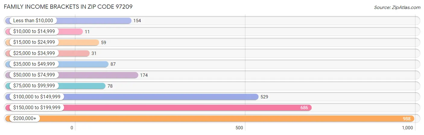 Family Income Brackets in Zip Code 97209