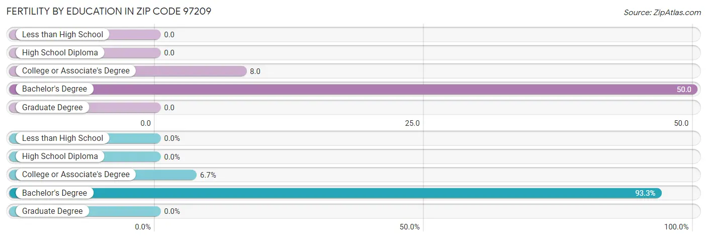 Female Fertility by Education Attainment in Zip Code 97209