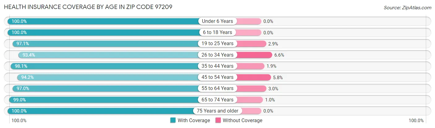 Health Insurance Coverage by Age in Zip Code 97209