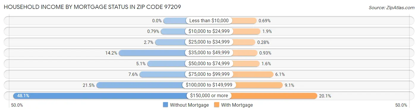 Household Income by Mortgage Status in Zip Code 97209