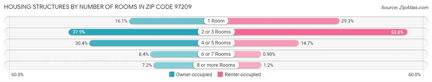 Housing Structures by Number of Rooms in Zip Code 97209