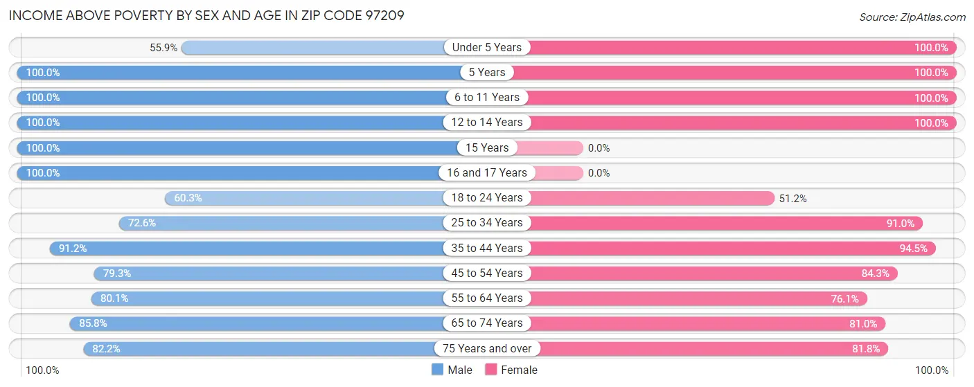 Income Above Poverty by Sex and Age in Zip Code 97209